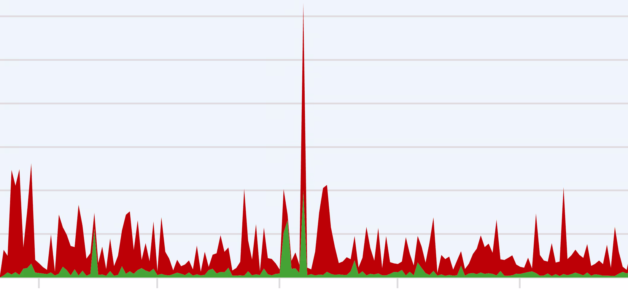 Potential limitations due to DDoS attacks